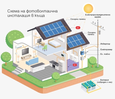 Фотоволтайчна инсталция за дома 10kWp